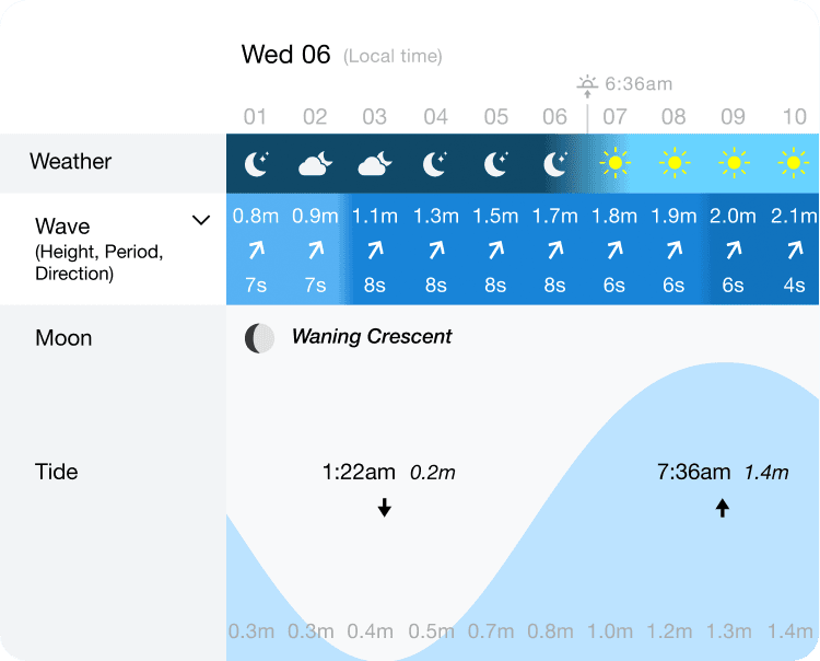 Forecast tables